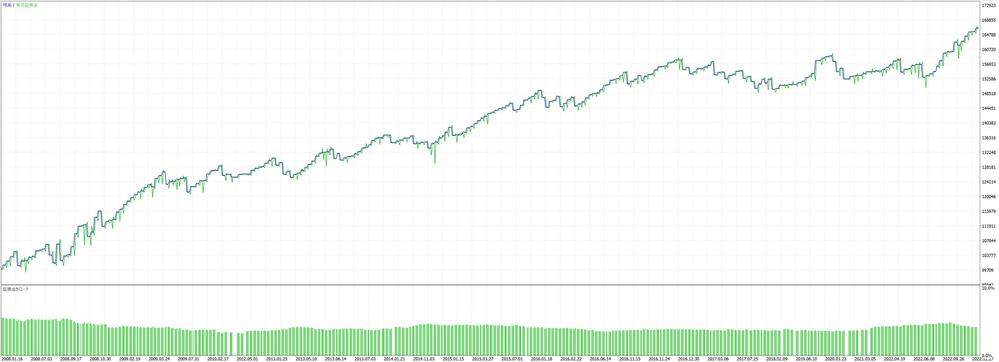 MetaTrader5(MT5)の自動売買ツール/インジケータを開発します