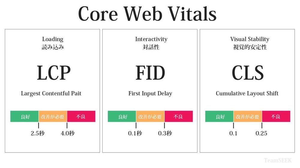 Google推奨のCore Web Vitalsについてレクチャー致します