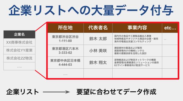 企業リストに対して「大量に」「高精度で」情報を付加します