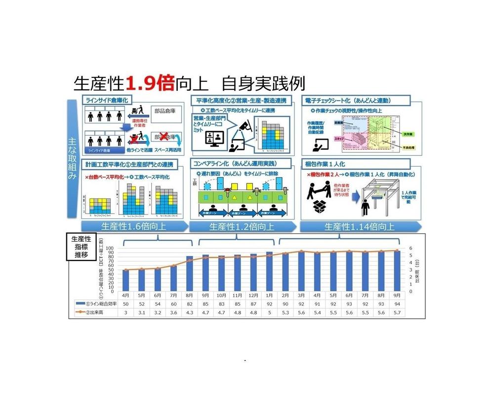 まずは貴社製造現場のお悩み・課題について何でも相談に乗ります