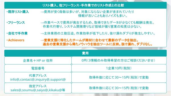 【従量・継続割引で最安5円！営業リスト作成】ご希望に合わせて企業情報をリスト化します