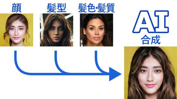 生成AIによって別人の顔写真からヘアスタイルを合成するシステムを開発します