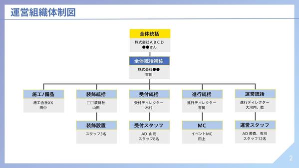 社内イベントや展示会、記者会見、運動会など
イベント運営マニュアルの作成ができます