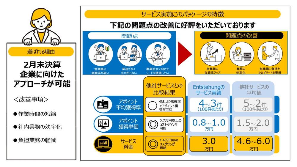 『1件あたり約350円！』営業歴15年以上の認定ランサーがテレアポ代行します