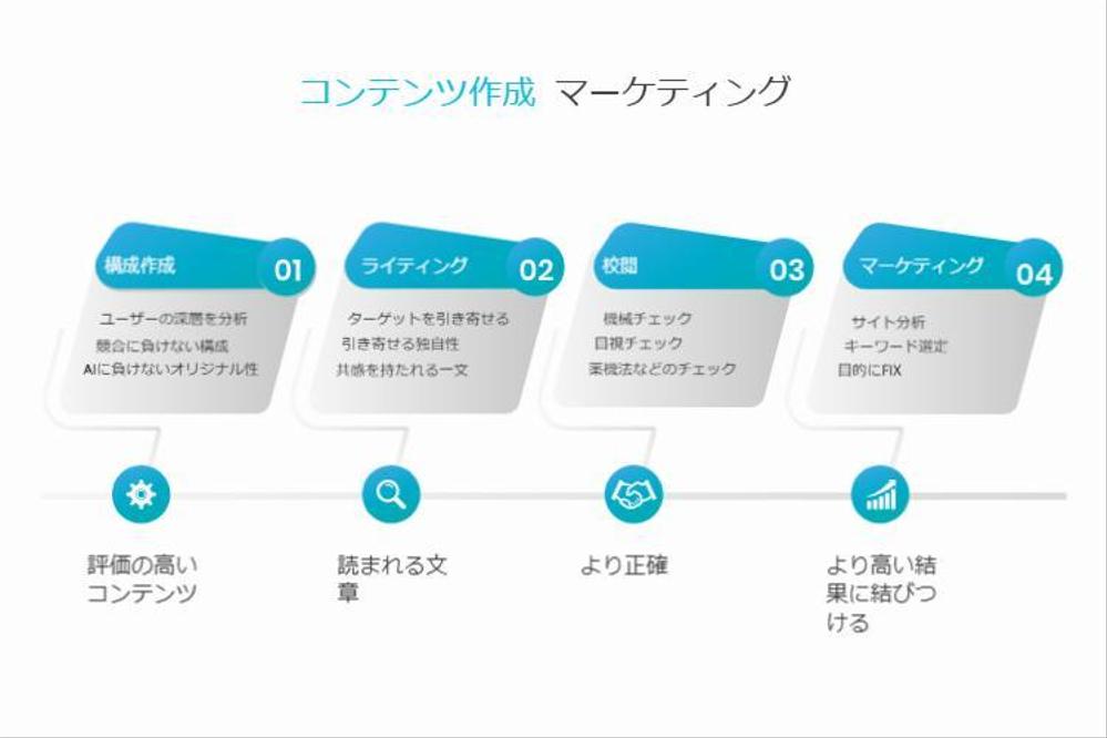 【マーケティングからも可】SEOに重点を置いたコンテンツを提供します