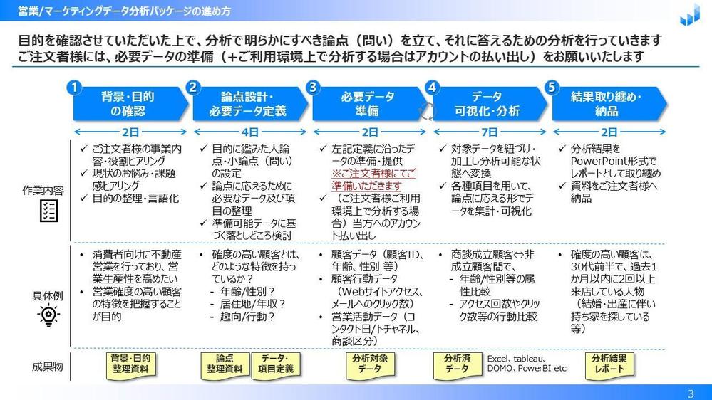 営業やマーケティングのデータを可視化・分析し、インサイトを提供します