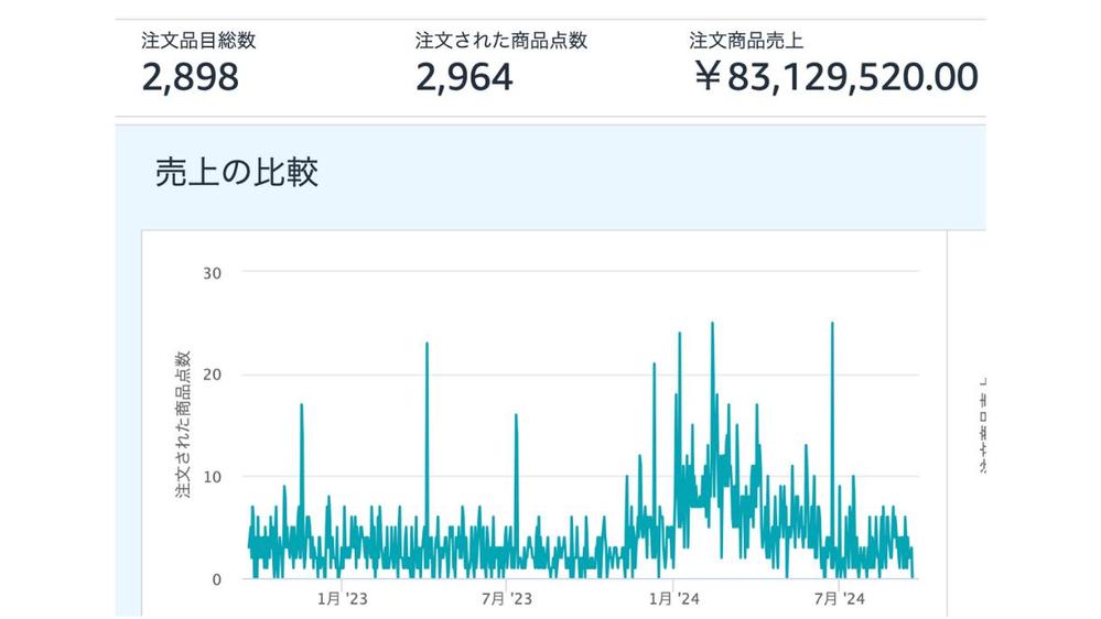 【月商1200万円現役セラー】とにかく売れるAmazon広告運用し ます
ます