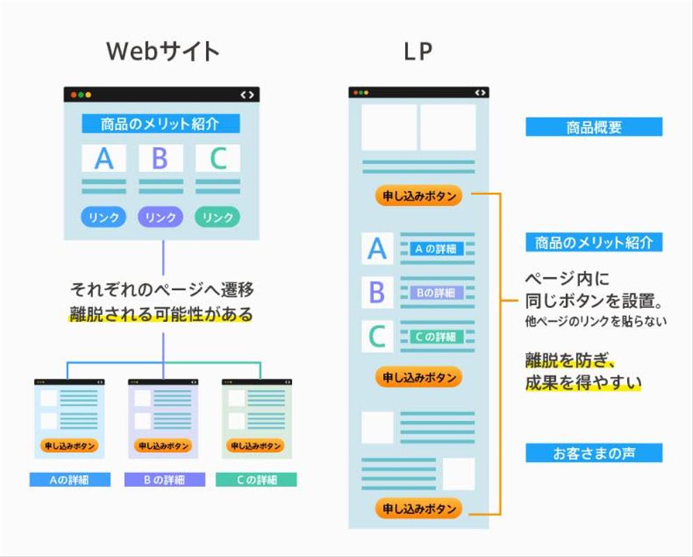 ランディングページ(LPサイト)作成の御依頼を承ります