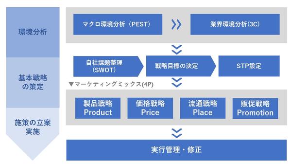 客観的で説得力のあるマーケット調査/市場調査を行います