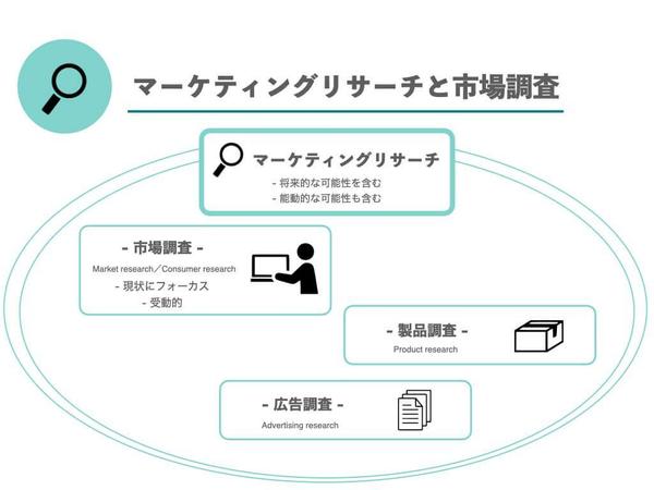 客観的で説得力のあるマーケット調査/市場調査を行います