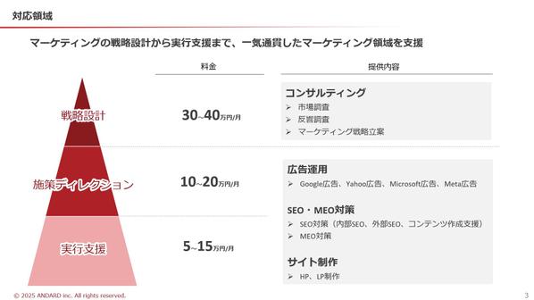 【6ヶ月CPA改善率95％！】Google広告・Yahoo広告の改善調査をいたします