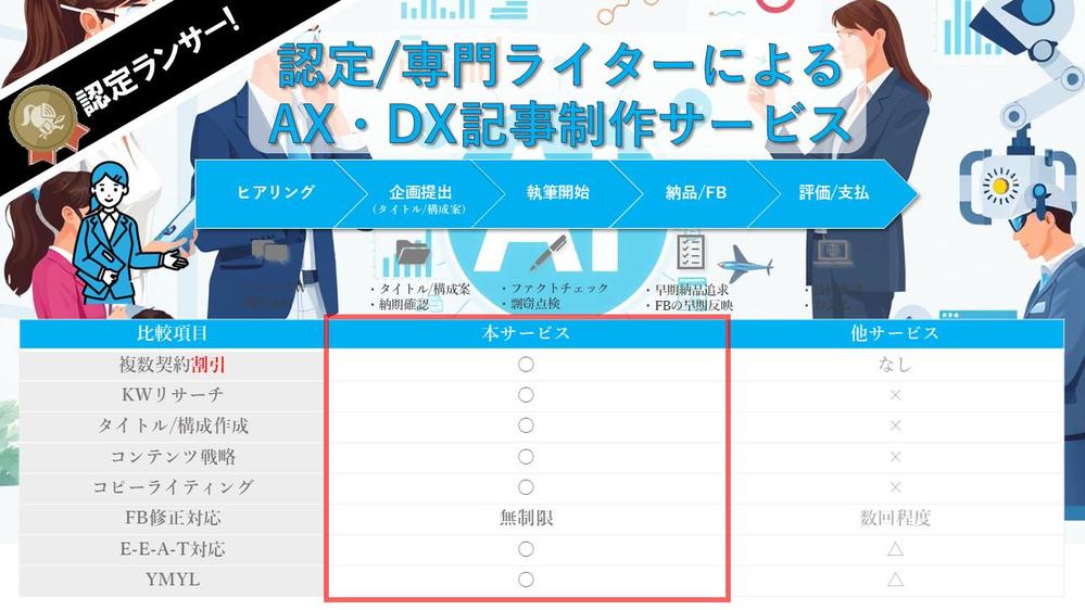 認定/専門ライターがDX・AXに特化したSEO記事を作成します