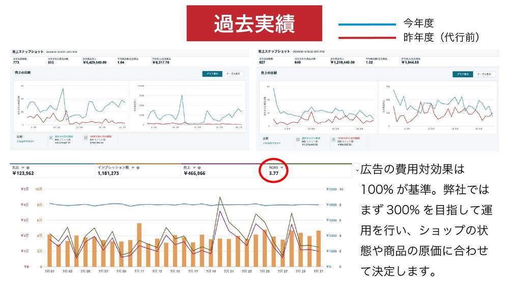 コスパ最強！ECのプロがAmazon/楽天を“戦略的に”運営します