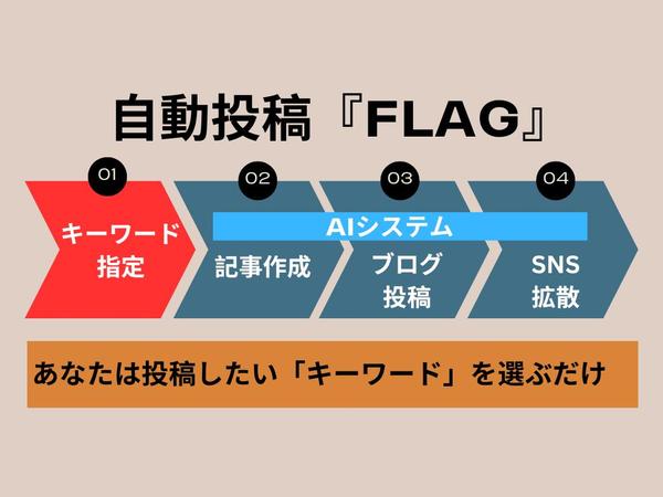 キーワードだけでOK！面倒なブログやSNSへの投稿の手間をAIに任せてゼロにします