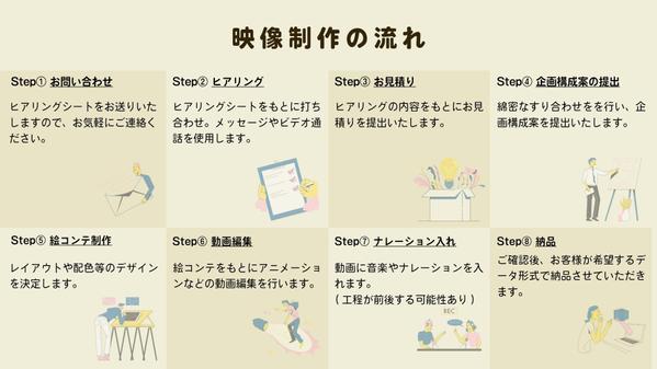 【目的で選ぶ動画制作サービス】0〜90秒のアニメーション動画をお作りします
