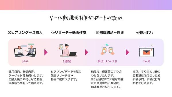 伸ばす為の○○でちゃんと見てもらえるリール動画制作＆運用代行します