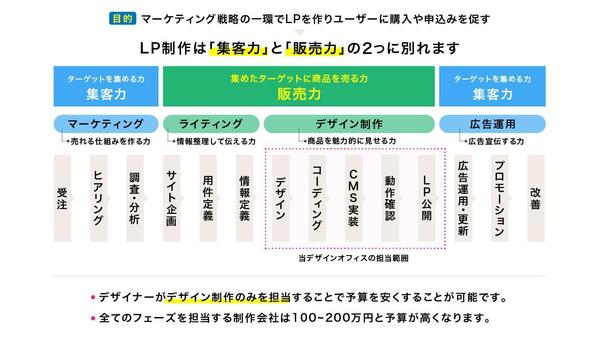 1名様限定価格！49,000円でLPデザイン制作します