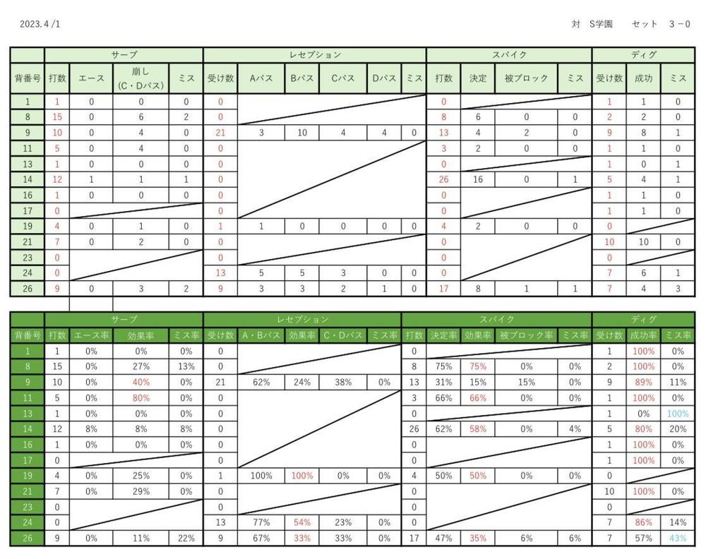 バレーの試合動画を編集(オフザボールのカット)や分析(サーブ効果率などを算出)します