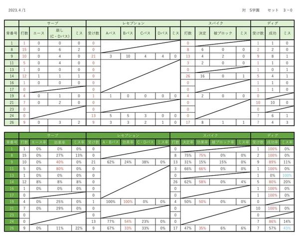 バレーの試合動画を編集(オフザボールのカット)や分析(サーブ効果率などを算出)します