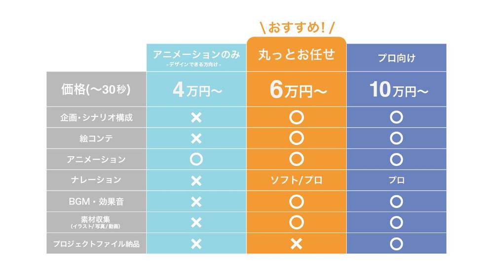 【企業向け】わかりやすく、伝わるサービス紹介動画を制作します