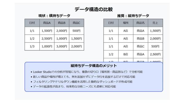 Looker Studioでスプレッドシートのデータをダッシュボード化(BI)します