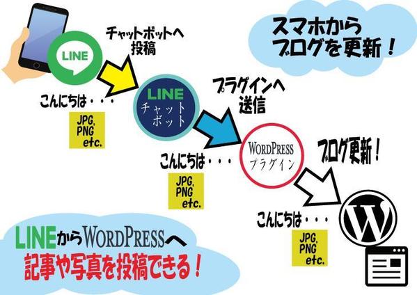 簡易な設定で、LINEからWordPressブログへ投稿できます