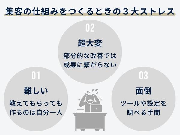 「誰でもスムーズにプレゼンができる」セールス資料作成します