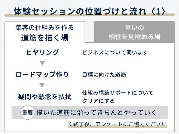 「誰でもスムーズにプレゼンができる」セールス資料作成します