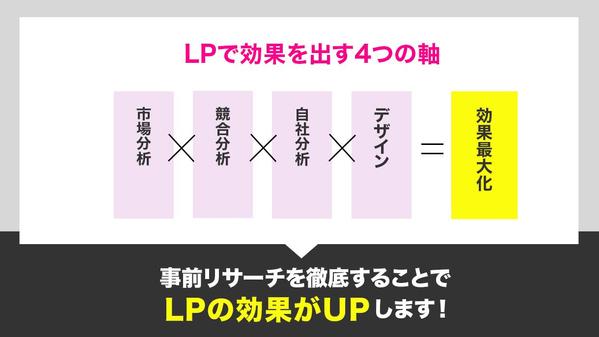 3名様限定！訴求力の高いランディングページ（LP）で事業改善します