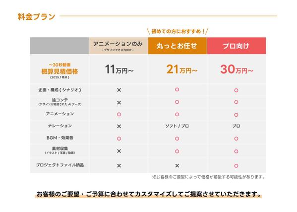 【企業向け】セールスライティングを活用したわかりやすいSNS広告動画を制作します