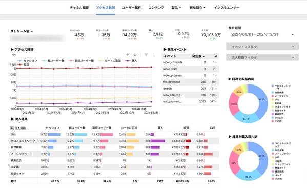 GA4対応のLookerStudio分析レポートを作成します