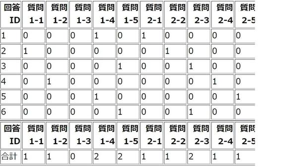 アンケート結果の集計をEXCELファイル等に入力します
