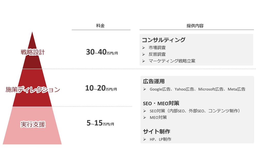 【6ヶ月CPA改善率95％！】リスティング広告の運用を代行いたします