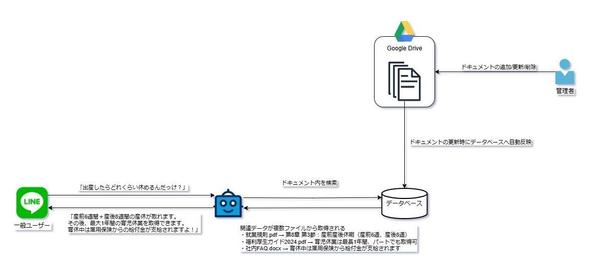 社内文書をAIチャットボット化！FAQ・マニュアル自動応答開発します