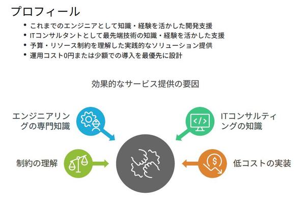 コスト0円から始める業務効率化・集客支援サービスを導入します