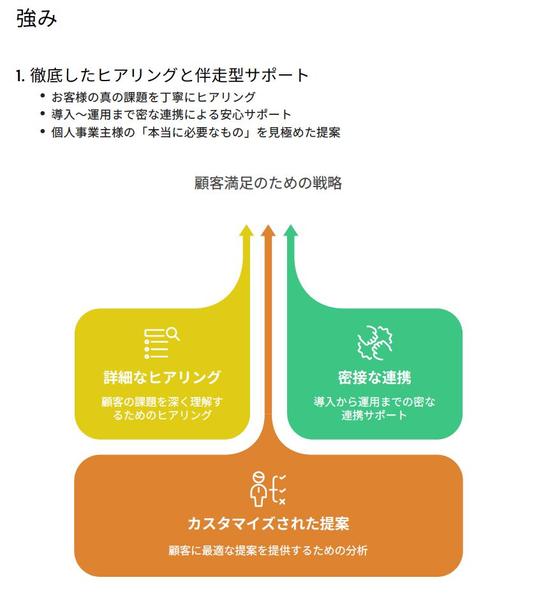 コスト0円から始める業務効率化・集客支援サービスを導入します