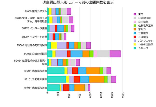 特許マップで、新規事業の立ち上げ（販売計画など）を支援します