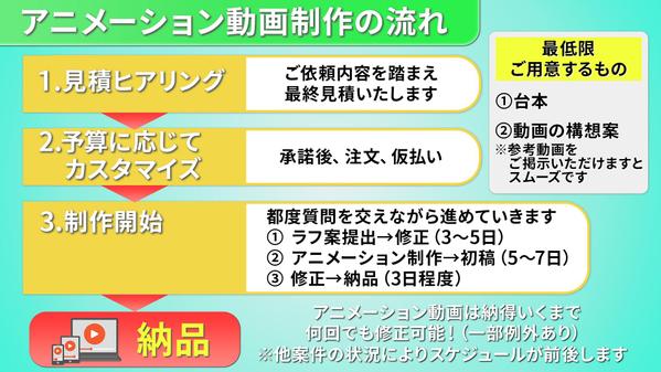 【サービス紹介・広告・研修に◎】わかりやすく伝えるアニメーション動画お作りします