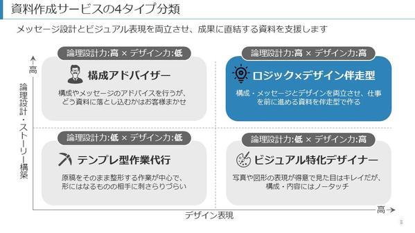 【コンサル出身】論理×デザインで伝わるパワポ資料を作成します