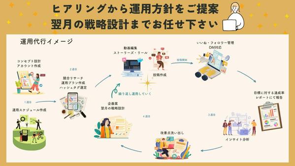 インスタ運用まるごと代行｜企画・投稿・リール・分析レポート対応！します