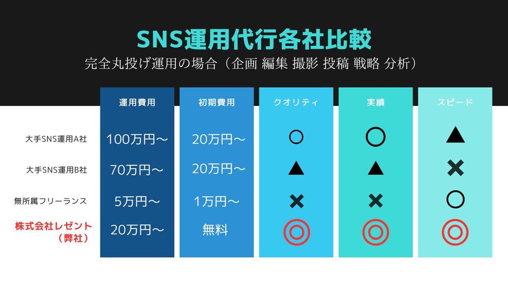 総フォロワー50万人の現役有名インフルエンサーが貴社のSNSアカウントを運用致します