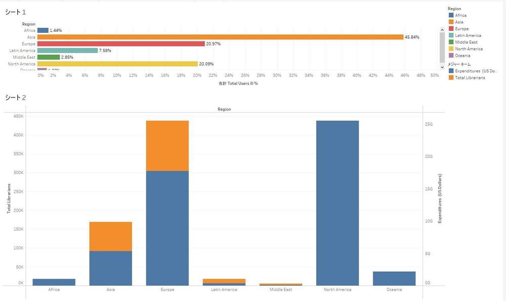 Tableau レポート分析、可視化（リモート作業）ます