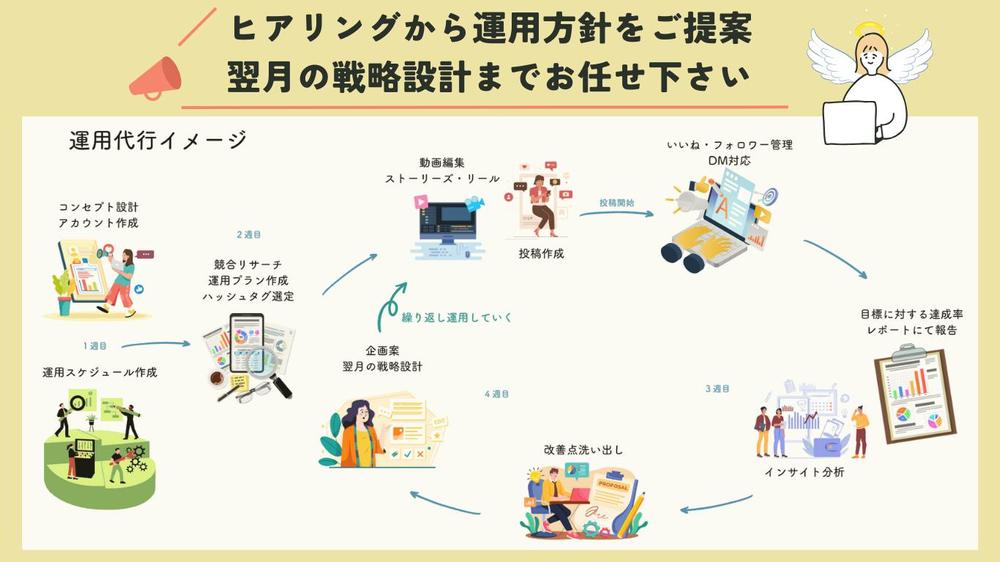 インスタ運用まるごと代行｜企画・投稿・リール・分析レポート対応！します