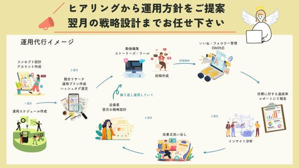 インスタ運用まるごと代行｜企画・投稿・リール・分析レポート対応！します