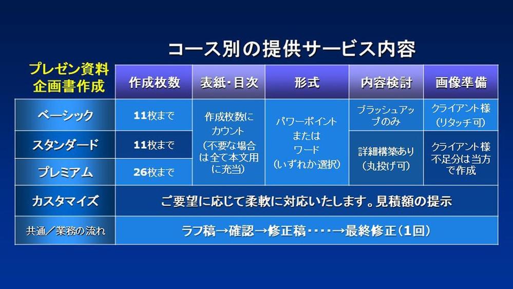 ビジネス  企画書  営業資料  提案書 パワーポイント プレゼン資料作成いたします