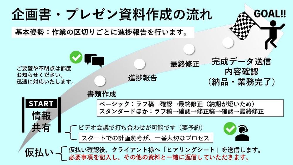 ビジネス  企画書  営業資料  提案書 パワーポイント プレゼン資料作成いたします