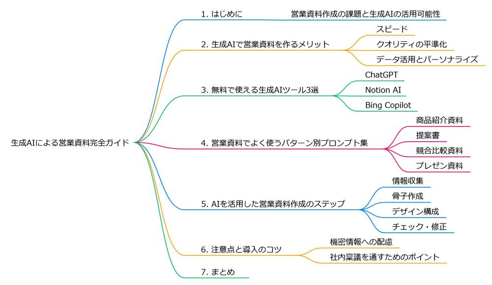 AIで調査分析した後でそれに即したSEOの記事をKW選定、構成して書きます