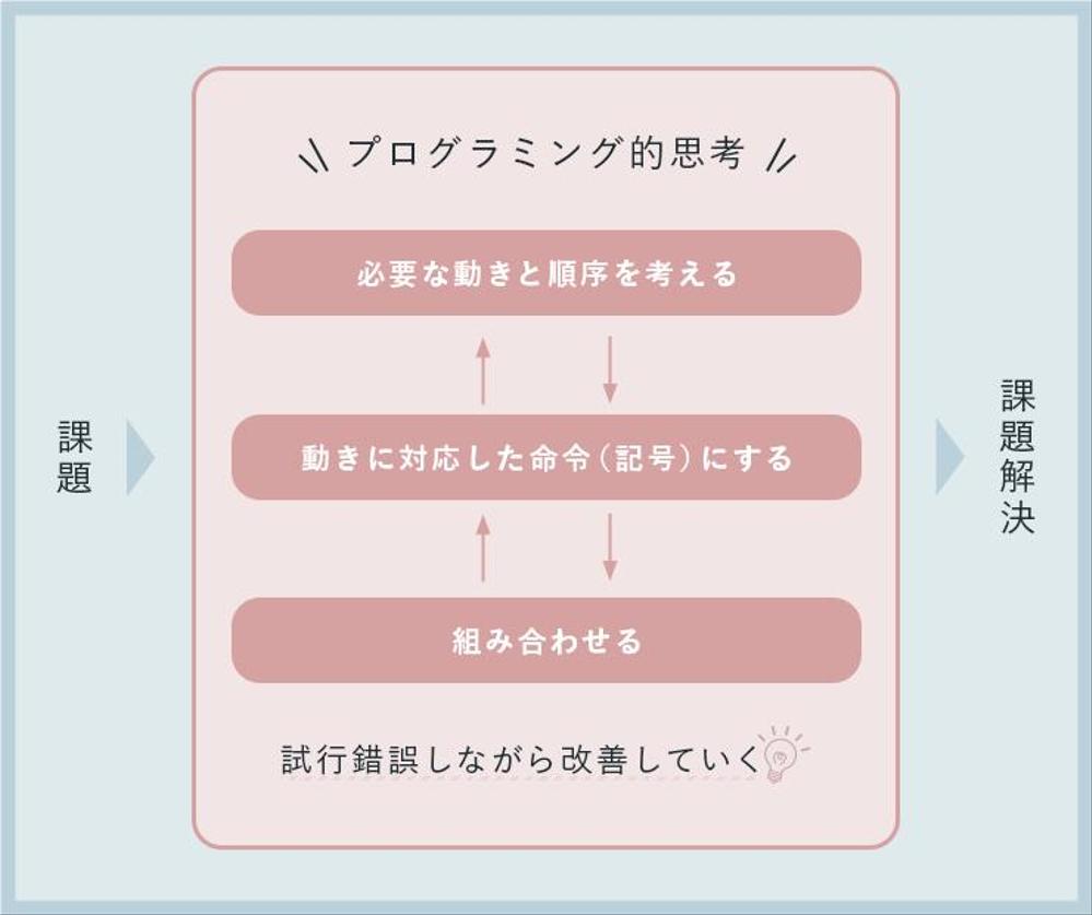 届けたい相手に、わかりやすく伝わるデザインを作成します