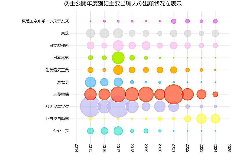 特許マップで、新規事業の立ち上げ（販売計画など）を支援します
