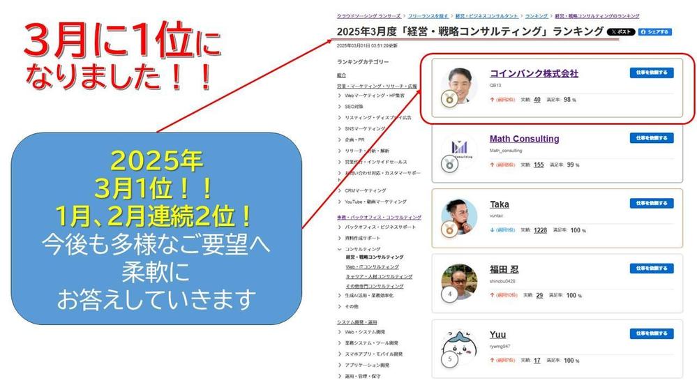 1年間何度も申請！補助金の採択確率を高め、効率の良い資金調達をサポートします